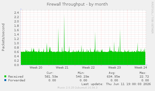 Firewall Throughput