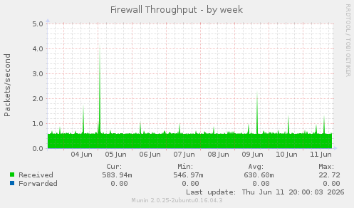 Firewall Throughput