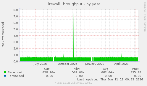 Firewall Throughput