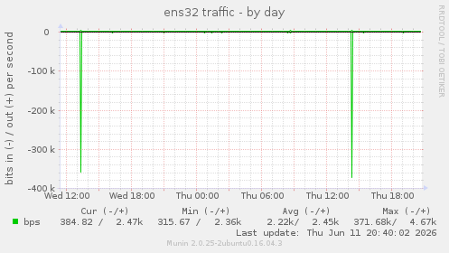 ens32 traffic