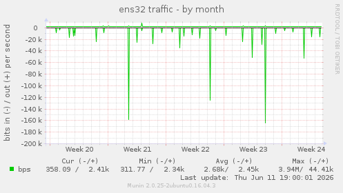 ens32 traffic