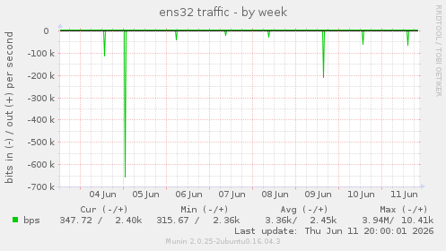 ens32 traffic