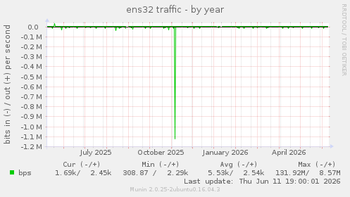ens32 traffic