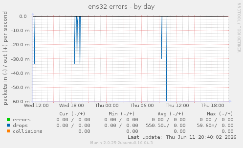 ens32 errors