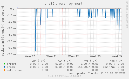 ens32 errors