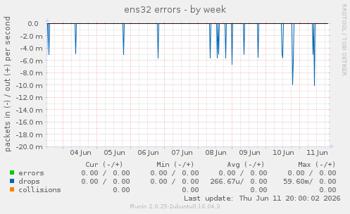 ens32 errors