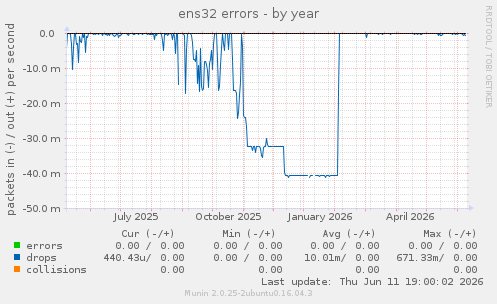 ens32 errors