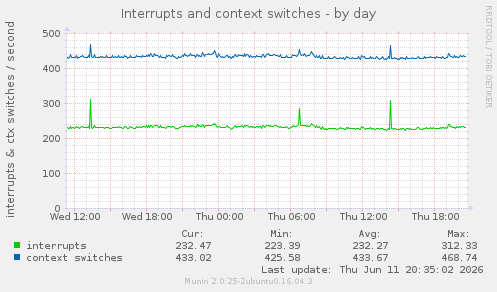 Interrupts and context switches