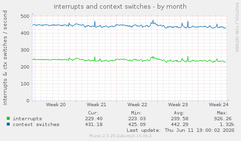 Interrupts and context switches