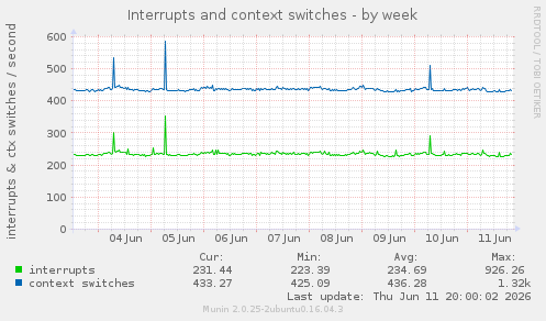 Interrupts and context switches