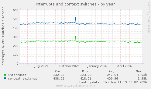 Interrupts and context switches