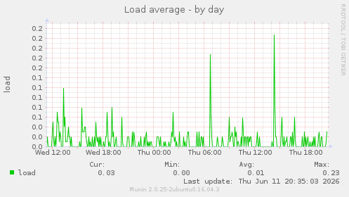 Load average