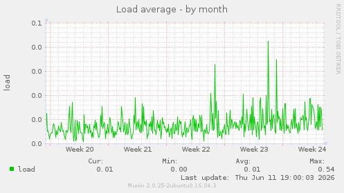 Load average