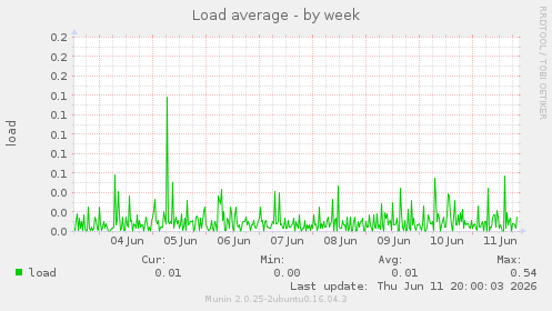 Load average