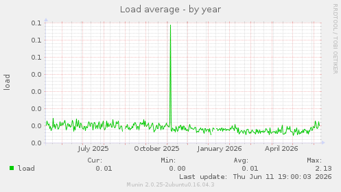 Load average