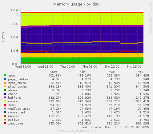 Memory usage