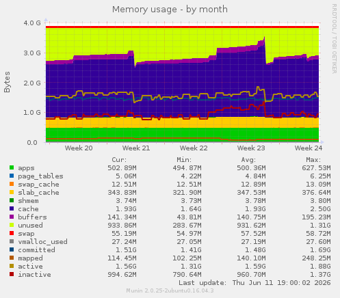 Memory usage