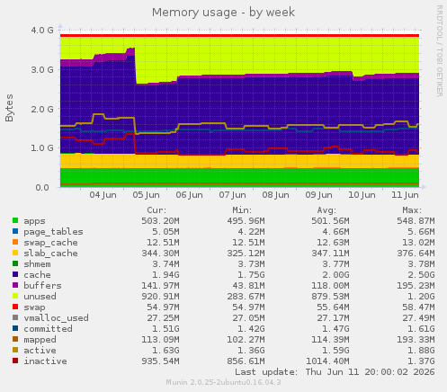 Memory usage