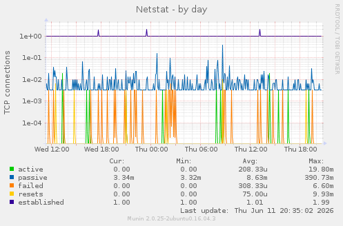 Netstat
