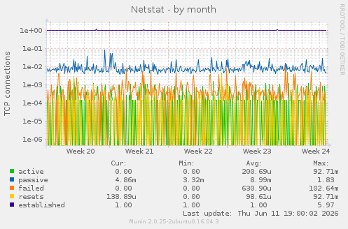 Netstat