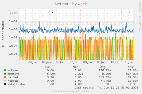 Netstat