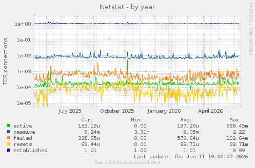 Netstat
