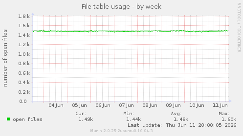 File table usage