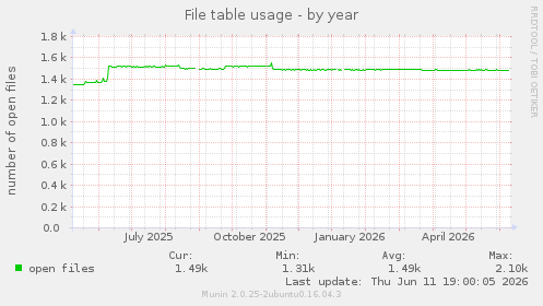 File table usage