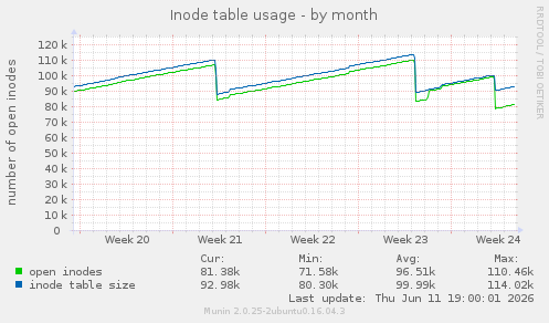 Inode table usage