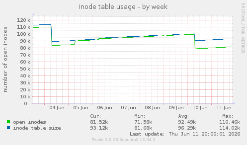Inode table usage