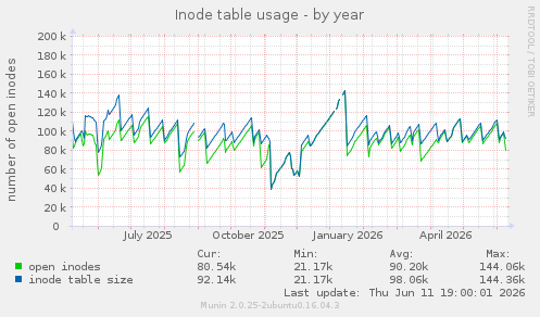 Inode table usage