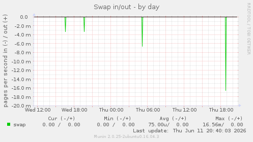 Swap in/out