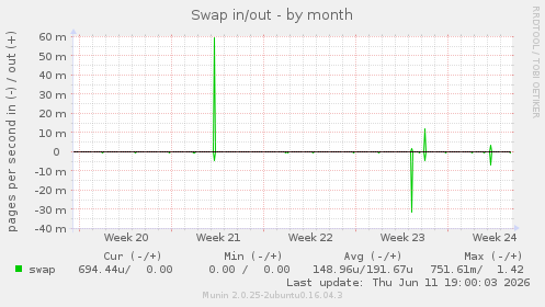 Swap in/out