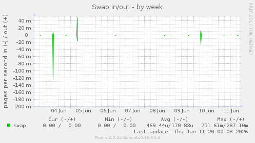 Swap in/out