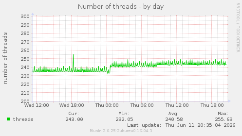 Number of threads