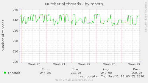 Number of threads