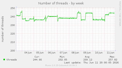 Number of threads