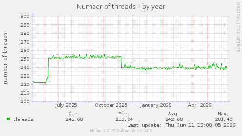 Number of threads