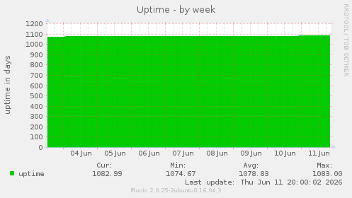 Uptime