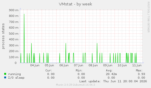 VMstat