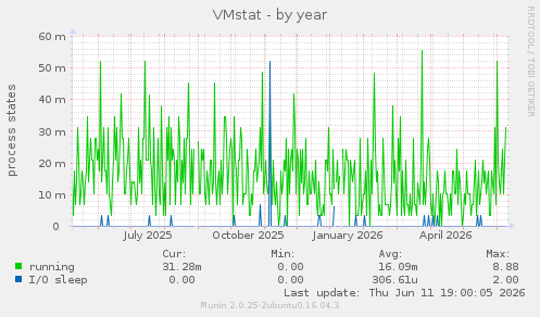 VMstat